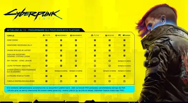 Cyberpunk 2077: 4 mld zł. Jak gra zarobiła pomimo trudnej premiery?