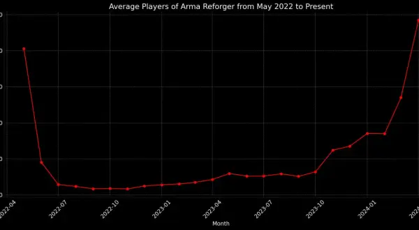 Arma 3 Steam Charts: Tysiące graczy. Czy warto w nią grać dziś?